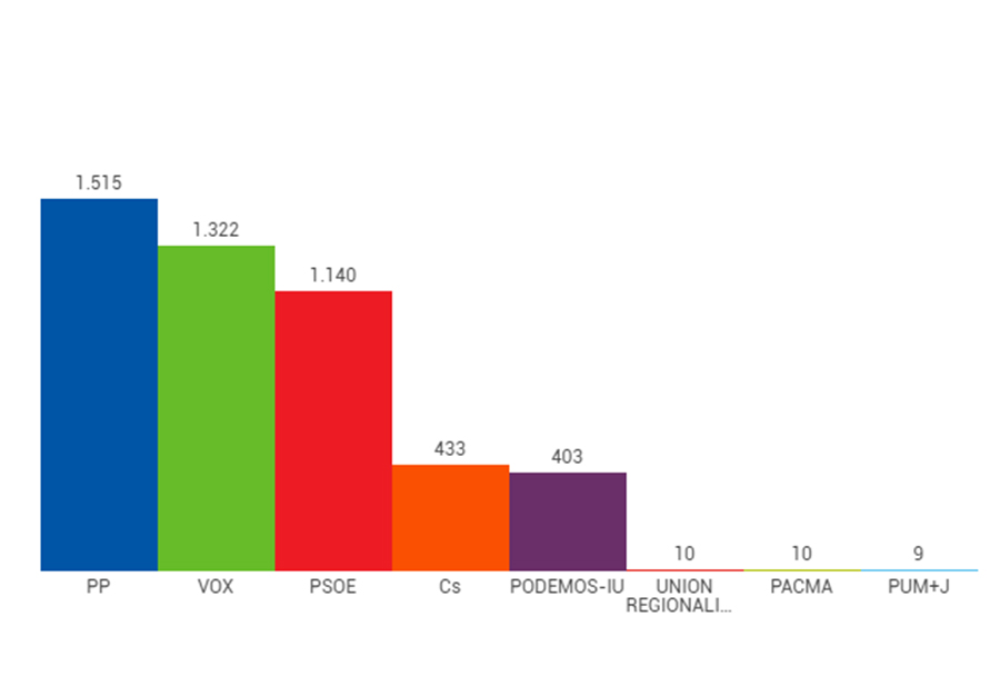 El PP, la fuerza más votada en Tordesillas en las generales