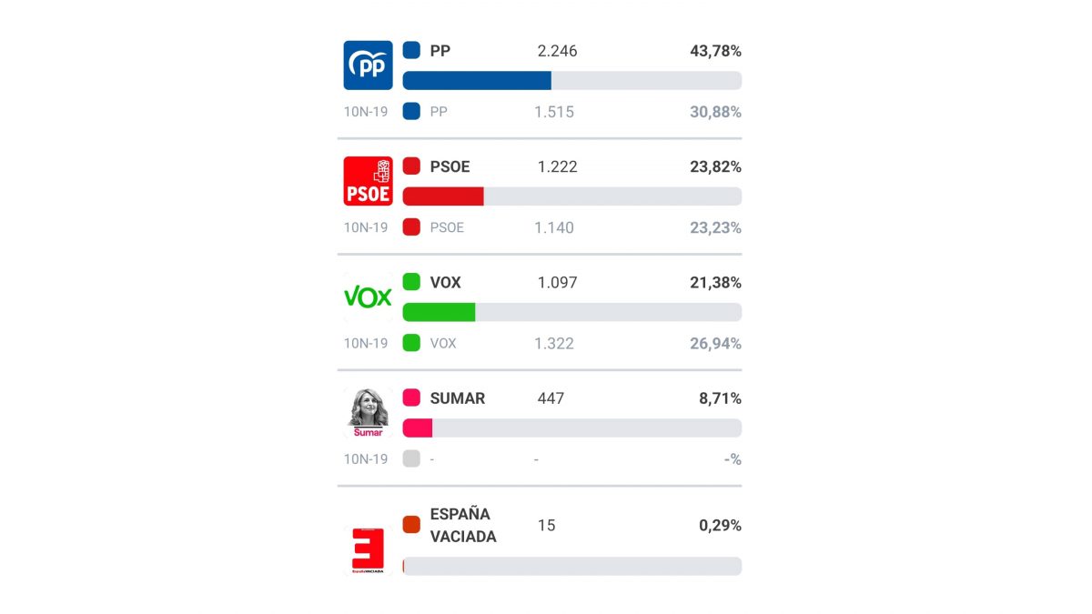 El PP gana las elecciones generales en Tordesillas