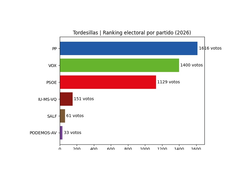 El PP gana las autonómicas en Tordesillas y amplía su ventaja respecto a 2022